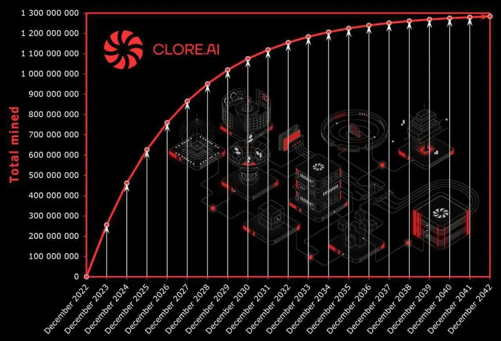 clore-ai-vesting-schedule