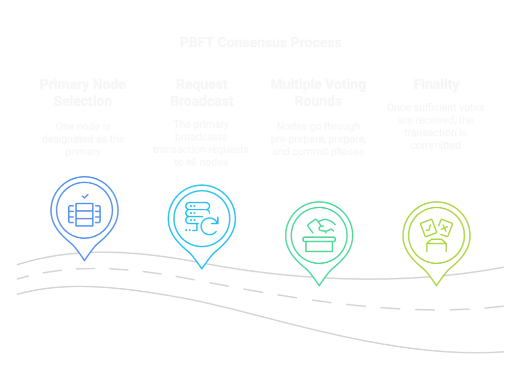 PBFT Consensus Process