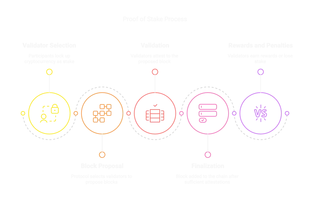 Proof of Stake Process