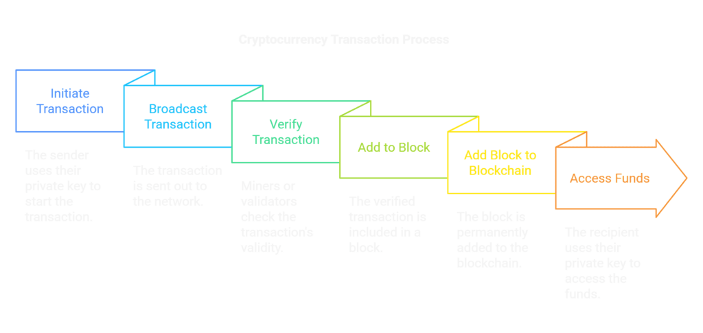 cryptocurrency transaction process