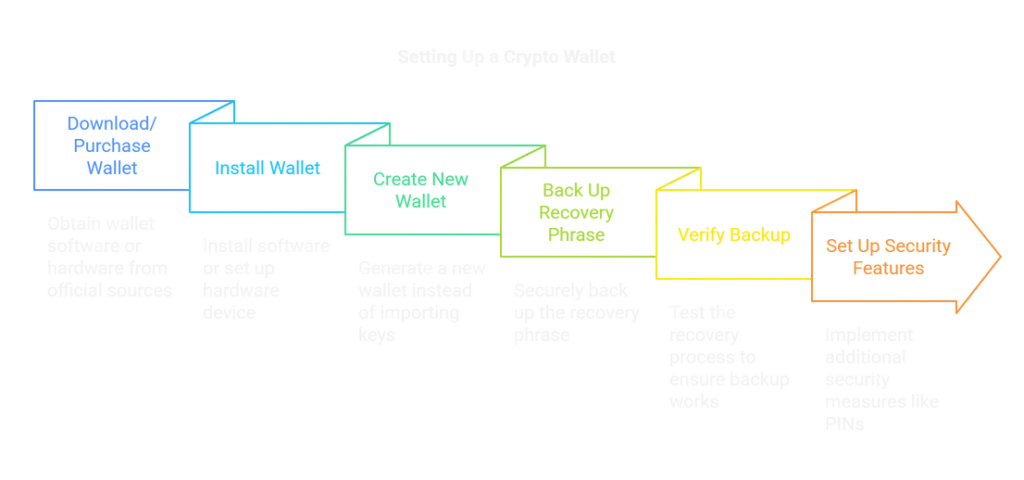 setting up a crypto wallet