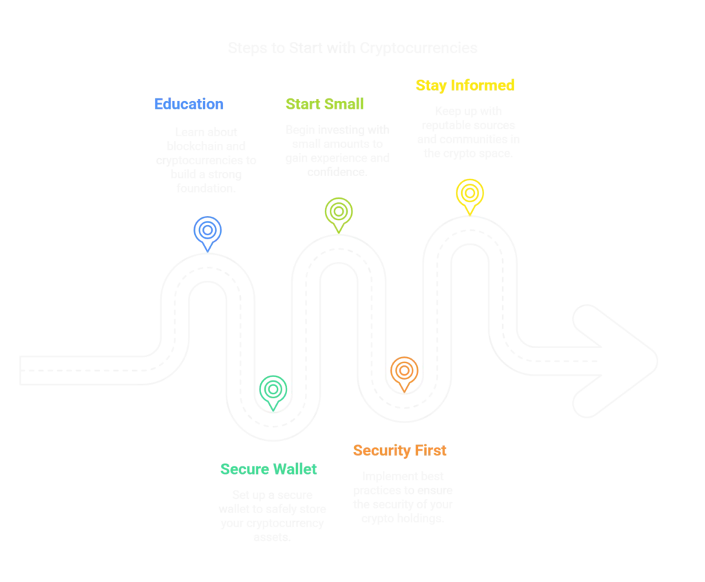 steps to start with cryptocurrencies