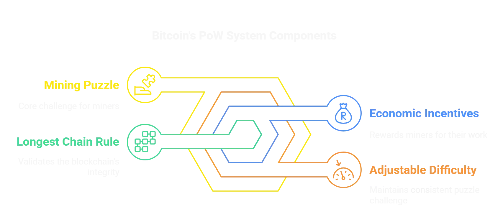 Bitcoin's PoW System Components