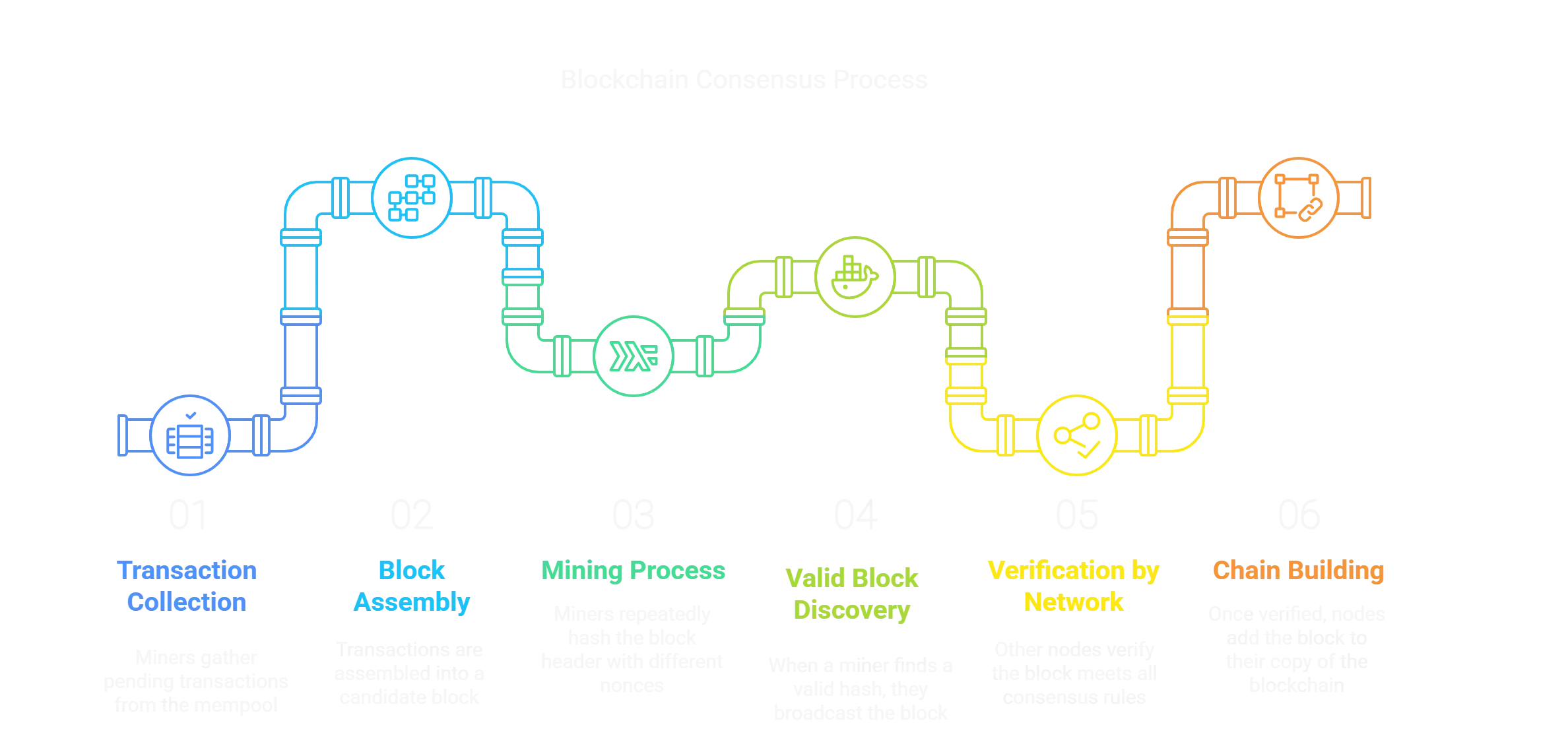 Blockchain Consensus Process