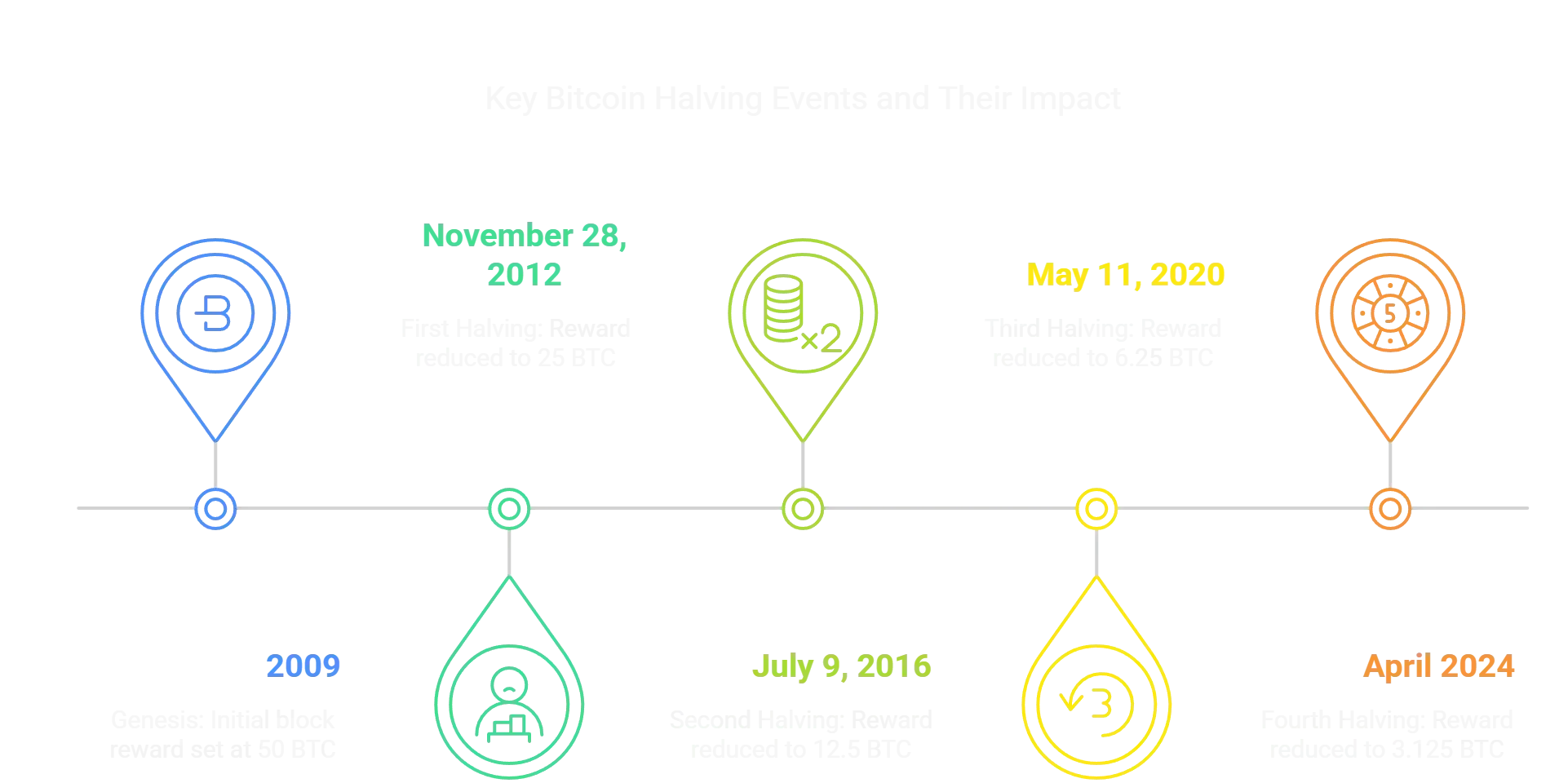 key bitcoin halving events and their impact